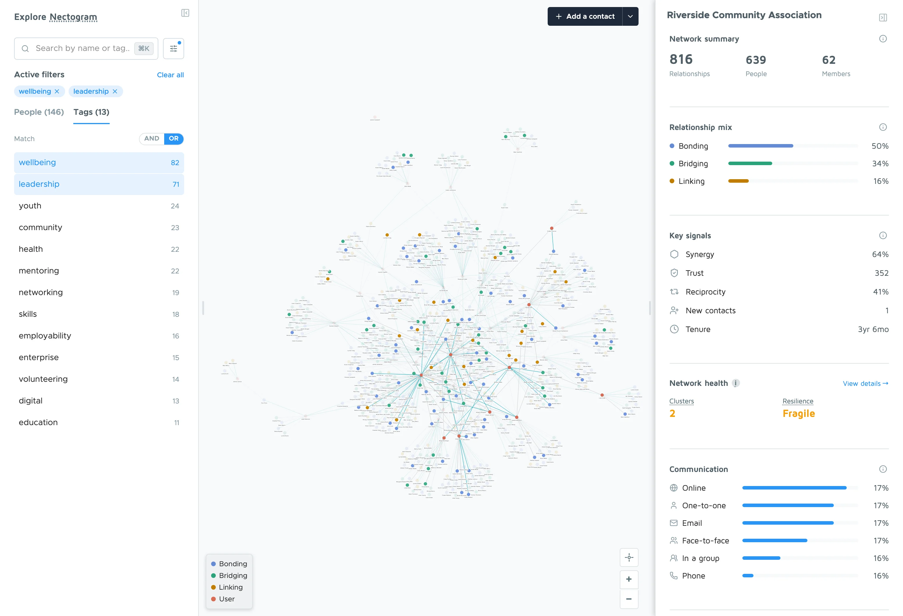 Nectogram with the Tags tab active in the Explore panel: wellbeing and leadership both selected in OR mode, with 148 matching people highlighted in the graph and the others dimmed